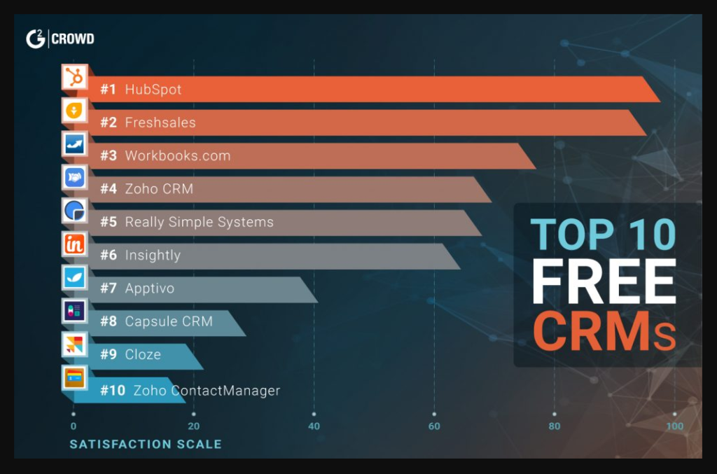 best free crm software